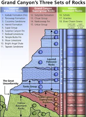 Stratigraphy of the GC